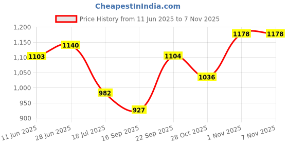 flipkart.com harrisonlock H-0374 Iron Four Lever Center Shutter Lock Set Padlock harrisonlock Price History Graph from 11 Jun 2025 to 6 Nov 2025
