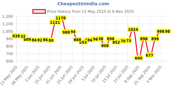 flipkart.com harrison H-0579 Iron Three Lever Godown Lock Set Padlock harrison Price History Graph from 13 May 2025 to 6 Nov 2025
