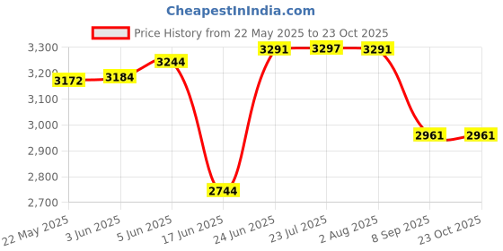 flipkart.com senisto H-13 CM [ 23" 17 " 5 " INCHES ] BEST COUNTER TOP BASIN BEST BASIN L-58.5 B-43 Table Top Basin senisto Price History Graph from 22 May 2025 to 22 Oct 2025