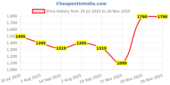 flipkart.com logitech H-151 Wired Gaming Headset logitech Price History Graph from 20 Jul 2025 to 25 Nov 2025