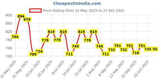 flipkart.com steelbird H-23 Hunter ISI Certified Open Face Helmet Motorbike Helmet steelbird Price History Graph from 15 May 2025 to 27 Oct 2025