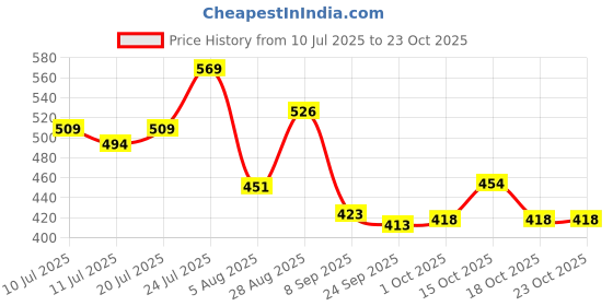 flipkart.com blueberry H-2401-Black 24 Holes Key C Mouth Organ | 48 Tone | With Case Harmonica blueberry Price History Graph from 10 Jul 2025 to 23 Oct 2025