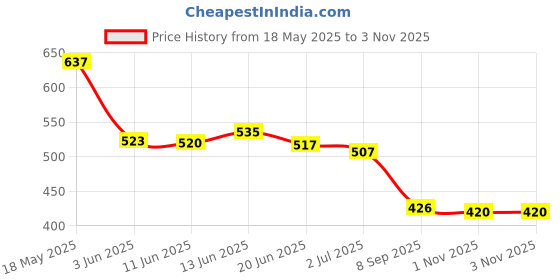 flipkart.com blueberry H-2401-Blue 24 Holes Key C Mouth Organ | 48 Tone | With Case, Harmonica blueberry Price History Graph from 18 May 2025 to 2 Nov 2025