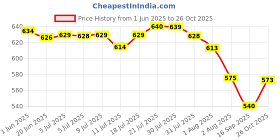 flipkart.com blueberry H-2403 48-Tone Scale-Changer 24 Hole Harmonica with Case blueberry Price History Graph from 1 Jun 2025 to 26 Oct 2025