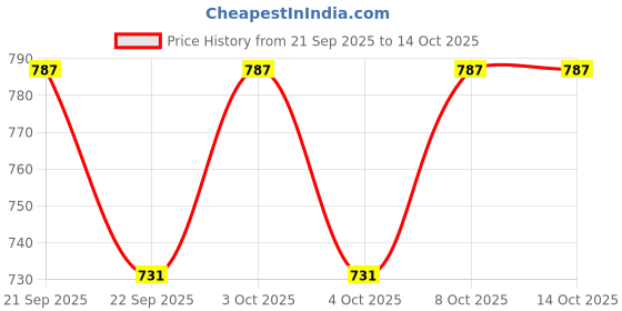 flipkart.com oddpod H-268O Suggestion Box oddpod Price History Graph from 21 Sep 2025 to 14 Oct 2025