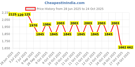 flipkart.com heega H-40 Pickleball Ball heega Price History Graph from 28 Jun 2025 to 22 Oct 2025