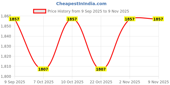 flipkart.com piston H-68 Anti wear Hydraulic Oil piston Price History Graph from 9 Sep 2025 to 2 Nov 2025