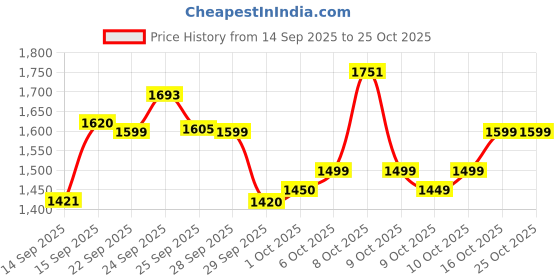 flipkart.com hitman H-801 Heavy Duty Machine with 7 high quality 4-inch wheels for cutting grinding buffing application (850 Watts &11000RPM) Angle Grinder hitman Price History Graph from 14 Sep 2025 to 24 Oct 2025