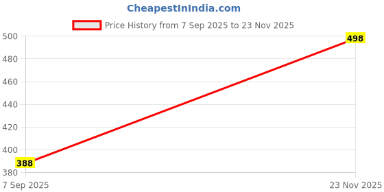 flipkart.com h a enterprise Women Wool Kurta Pant Dupatta Set h a enterprise Price History Graph from 7 Sep 2025 to 23 Nov 2025