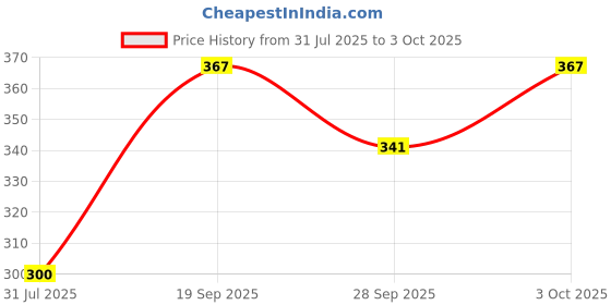 flipkart.com h a traders B-7000 Industrial Adhesive Glue - Pack of 3 (50ml Each) | Strong & Waterproof Glue h a traders Price History Graph from 31 Jul 2025 to 3 Oct 2025