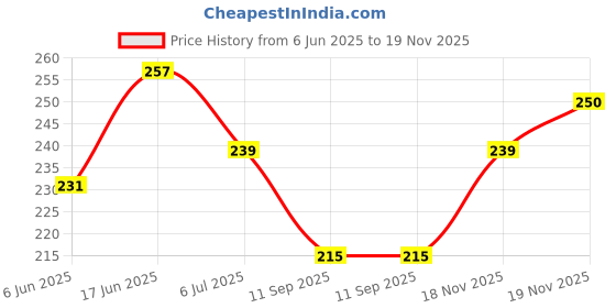 flipkart.com H B Trader A-MAN Solid Men Wind Cheater Price History Graph from 6 Jun 2025 to 19 Nov 2025