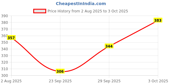 flipkart.com h b trader Solid Men Rain Suit h b trader Price History Graph from 2 Aug 2025 to 3 Oct 2025