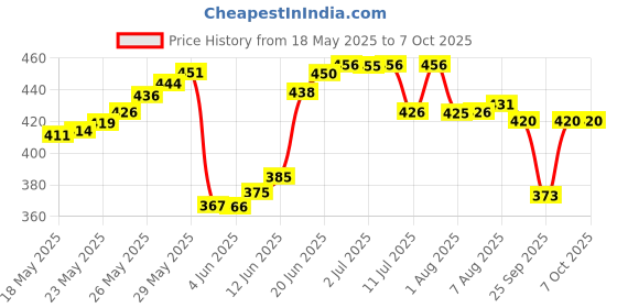 flipkart.com h b trader Solid Men Raincoat h b trader Price History Graph from 18 May 2025 to 5 Oct 2025