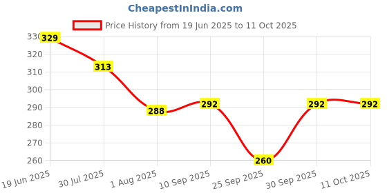 flipkart.com h b trader Solid Men Raincoat h b trader Price History Graph from 19 Jun 2025 to 11 Oct 2025