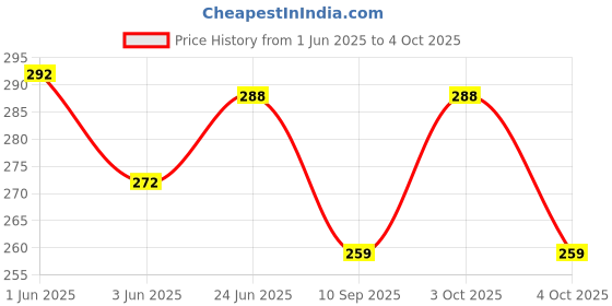 flipkart.com h b trader Solid Men Raincoat h b trader Price History Graph from 1 Jun 2025 to 4 Oct 2025