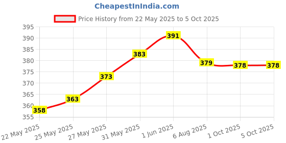 flipkart.com h b trader Solid Men Raincoat h b trader Price History Graph from 22 May 2025 to 5 Oct 2025