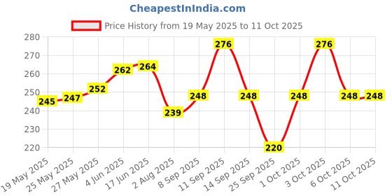 flipkart.com h b trader Solid Women Raincoat h b trader Price History Graph from 19 May 2025 to 11 Oct 2025