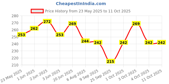 flipkart.com h b trader Solid Women Raincoat h b trader Price History Graph from 23 May 2025 to 11 Oct 2025