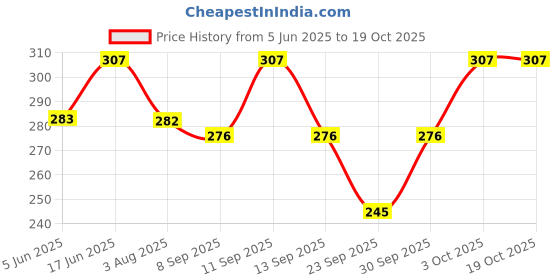 flipkart.com h b trader Solid Women Raincoat h b trader Price History Graph from 5 Jun 2025 to 18 Oct 2025
