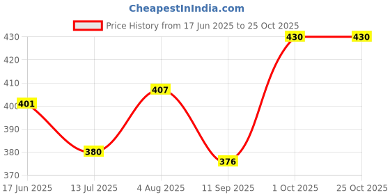 flipkart.com herryqeal H-BC-B-09 Baby Carrier herryqeal Price History Graph from 17 Jun 2025 to 24 Oct 2025