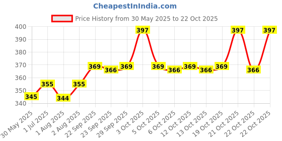 flipkart.com herryqeal H-BC-P-09 Baby Carrier herryqeal Price History Graph from 30 May 2025 to 22 Oct 2025