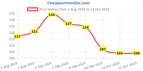 flipkart.com vraj enterprise H Breast Nipple Shield vraj enterprise Price History Graph from 1 Aug 2025 to 15 Oct 2025