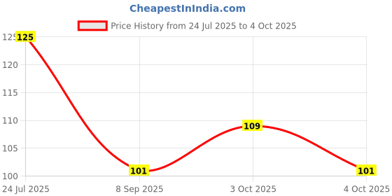 flipkart.com h d enterprise Disposable Plastic Fruit Fork h d enterprise Price History Graph from 24 Jul 2025 to 4 Oct 2025
