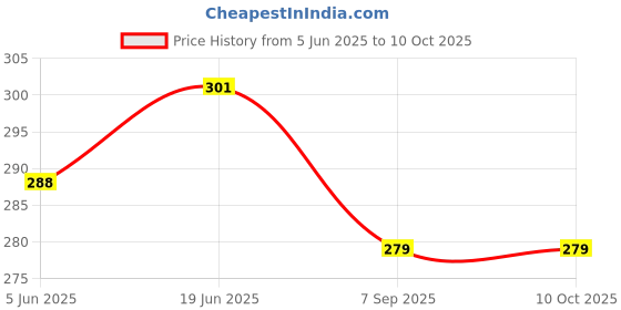 flipkart.com h d enterprise Frosting Icing Piping Bag Tips with steel nozzles Full Cake Maker Cake Maker h d enterprise Price History Graph from 5 Jun 2025 to 9 Oct 2025