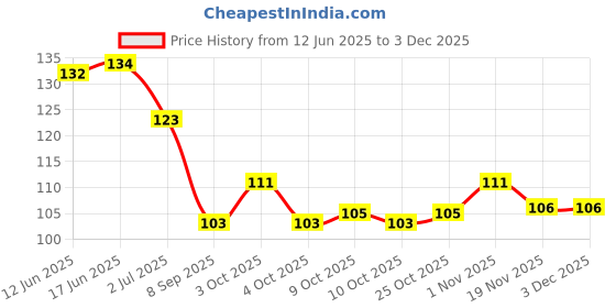 flipkart.com h d enterprise LED Light Safety Ear Pick Wax Remover Earpick h d enterprise Price History Graph from 12 Jun 2025 to 2 Dec 2025