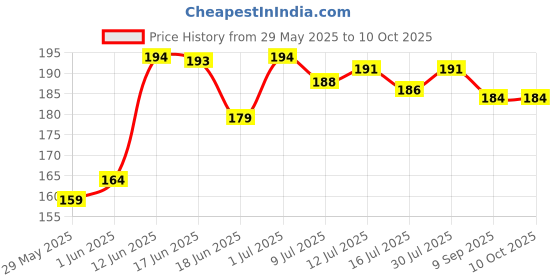 flipkart.com h decor 25 W Basic Standard B22 LED Bulb h decor Price History Graph from 29 May 2025 to 9 Oct 2025