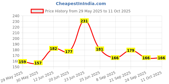 flipkart.com h decor 28 W Basic Decorative B22 D LED Bulb h decor Price History Graph from 29 May 2025 to 11 Oct 2025