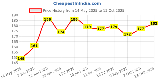 flipkart.com h decor 28 W Basic Standard B22 LED Bulb h decor Price History Graph from 14 May 2025 to 13 Oct 2025