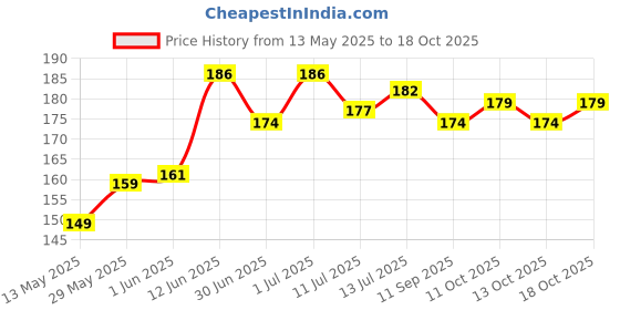 flipkart.com h decor 28 W Basic Standard B22 LED Bulb h decor Price History Graph from 13 May 2025 to 18 Oct 2025