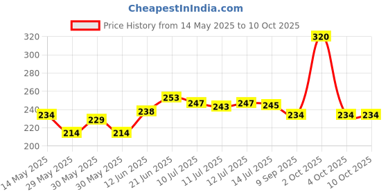 flipkart.com h decor 28 W Basic Standard B22 LED Bulb h decor Price History Graph from 14 May 2025 to 10 Oct 2025
