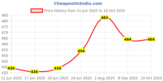 flipkart.com h decor 28 W Basic Standard B22 LED Bulb h decor Price History Graph from 11 Jun 2025 to 9 Oct 2025