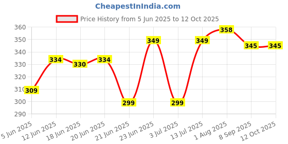flipkart.com h decor 28 W Basic Standard B22 LED Bulb h decor Price History Graph from 5 Jun 2025 to 12 Oct 2025
