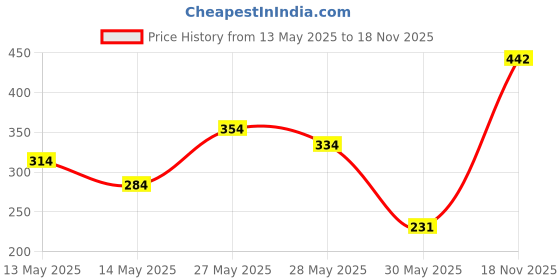 flipkart.com h decor 50 W Basic Standard B22 LED Bulb h decor Price History Graph from 13 May 2025 to 18 Nov 2025