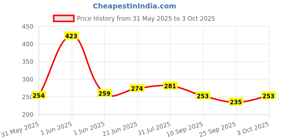 flipkart.com h decor 600 LEDs 5 m Pink Steady String Rice Lights h decor Price History Graph from 31 May 2025 to 3 Oct 2025