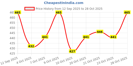 flipkart.com martucci H F Laptop Waterproof School Bag martucci Price History Graph from 12 Sep 2025 to 28 Oct 2025