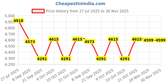 flipkart.com hornflow H Ground Portable Swimming Pool for Adults with Electric Pump (10-Feet) Inflatable Swimming Pool hornflow Price History Graph from 27 Jul 2025 to 30 Nov 2025