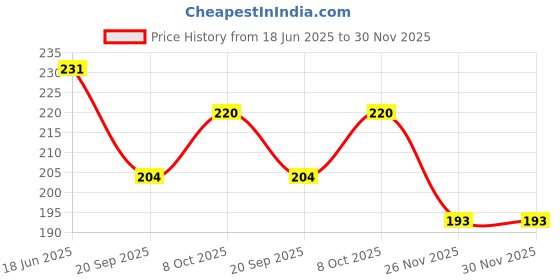 flipkart.com H HADDU Price History Graph from 18 Jun 2025 to 29 Nov 2025