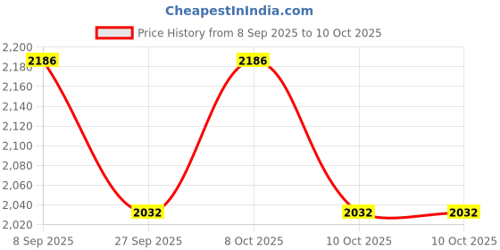 flipkart.com h haddu 1 Inch PVC Flexible Hose Pipe Use for Garden Watering 1 Inch PVC Flexible Hose Pipe Use for Garden Watering Hose Pipe h haddu Price History Graph from 8 Sep 2025 to 10 Oct 2025
