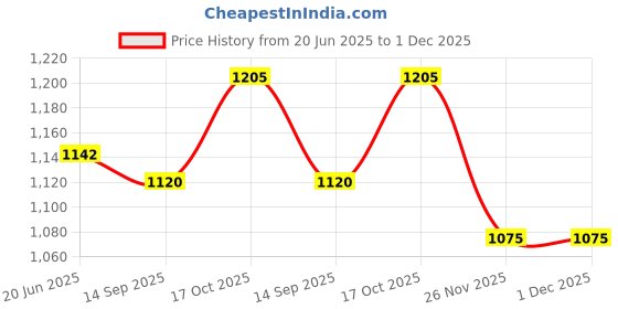 flipkart.com h haddu 22 Centimeters Halogen Tube Rod Smart Room Heater 220V AC 400/Watt (Pack of 4) Halogen Room Heater Halogen Room Heater h haddu Price History Graph from 20 Jun 2025 to 30 Nov 2025