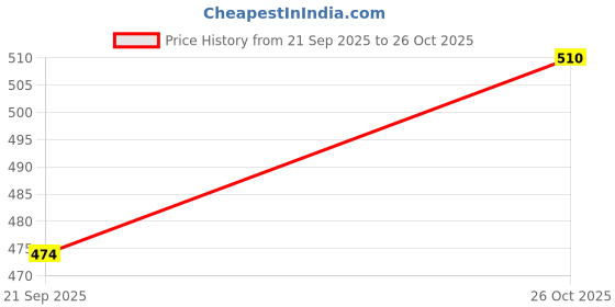 flipkart.com h haddu Box Packing Machine Manual Strapping Packing Tool h haddu Price History Graph from 21 Sep 2025 to 26 Oct 2025