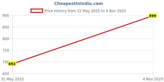 flipkart.com h haddu Easy to Connect 0.5 inch PVC Flexible Hose Pipe Use for Garden Watering (30 m Long Length Tube 100 ft Approx, Green) Hose Pipe h haddu Price History Graph from 31 May 2025 to 4 Nov 2025