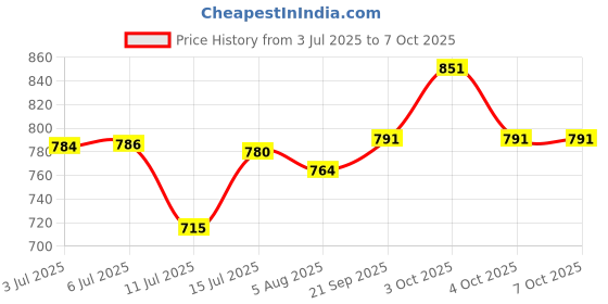 flipkart.com h haddu Heating |LPG Flamethrower Gun Flat Handle With Burner Flambe Torch & Mould Set h haddu Price History Graph from 3 Jul 2025 to 6 Oct 2025