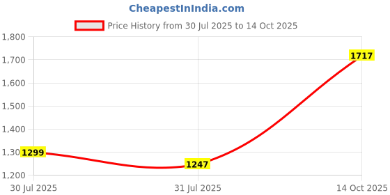 flipkart.com h haddu Magnetron 2M-214 - Compatible/Replaceable for LG/GODJREJ and Other Microwave Ovens of Same Size and Specification (Silver) Electronic Components Electronic Hobby Kit h haddu Price History Graph from 30 Jul 2025 to 14 Oct 2025