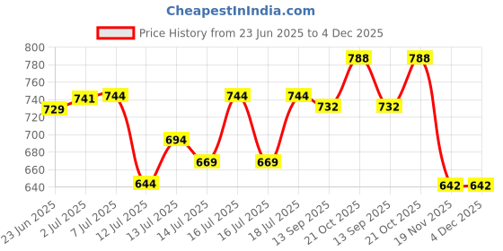 flipkart.com h haddu Room Heater Rod - Pack of 4 (Multicolour) Halogen Room Heater Halogen Room Heater h haddu Price History Graph from 23 Jun 2025 to 4 Dec 2025