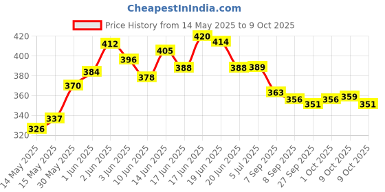flipkart.com h hanumant enterprise 2 PCS Super Soft Primium Microfiber Car Cleaning Brush Ideal as Mop Car Duster Combo h hanumant enterprise Price History Graph from 14 May 2025 to 9 Oct 2025
