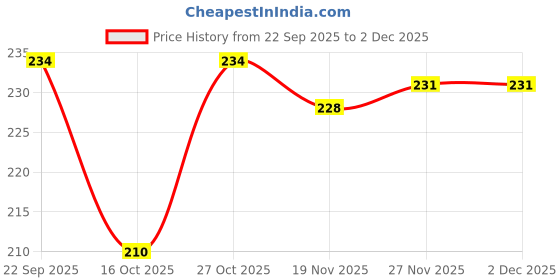 flipkart.com h-hemes Small 12 L Backpack Drawstring Backpack, Dori Bag, Small Bag, Gym Bag h-hemes Price History Graph from 22 Sep 2025 to 2 Dec 2025